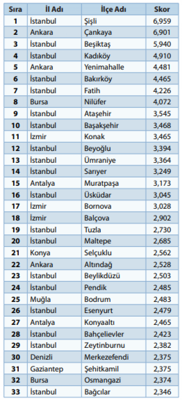 Siirt İçin Üzücü Haber! İlçemiz 973 İlçe Arasında En Gelişmemiş 2. İlçe Oldu... İşte Siirt'In İlçelerinin Gelişmişlik Durumları | Siirt Olay Haber