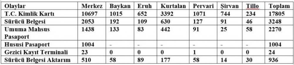 Siirt’te 2023 Yılı İlk 6 Ayında Kimlik Kartı Alan Kişi Sayısı 17.085 | Siirt Olay Haber