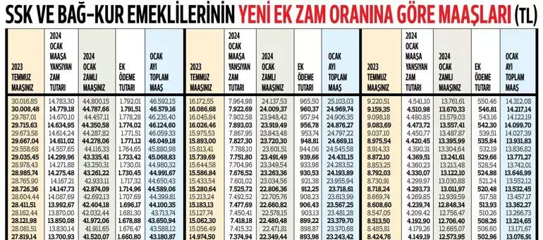 Ssk Ve Bağ-Kur Emeklisine Ek Zam Meclis'Te Kabul Edildi! Hangi Emekli Kaç Tl Alacak? Kuruşu Kuruşuna Zamlı Emekli Maaşları