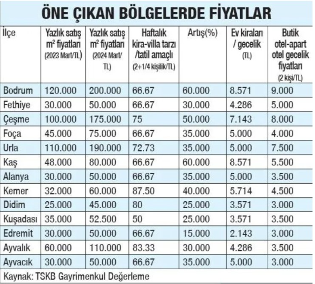 Bodrum'Da Kiralık Daire Fiyatları Dudak Uçuklattı | Siirt Olay Haber