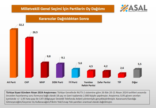 Bu Pazar Seçim Olsa Hangi Parti Yüzde Kaç Oy Alır? | Siirt Olay Haber