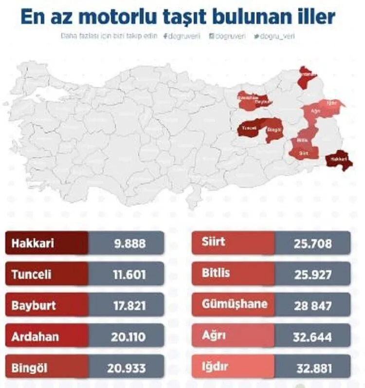 En Az Motorlu Taşıt Kullanan İller | Siirt Olay Haber