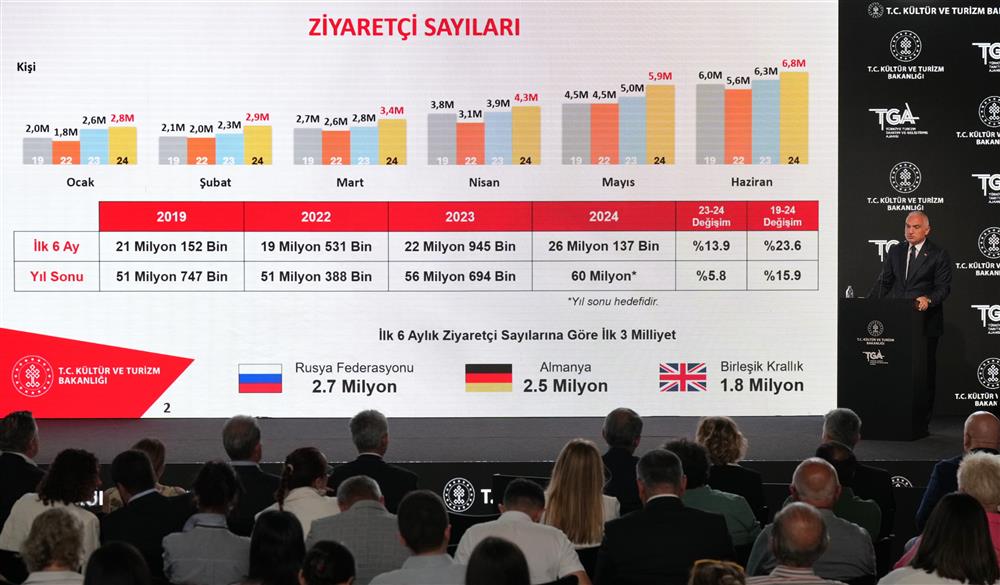 BAKAN ERSOY: TURİZMDE BU YIL İLK 6 AYDA 23.7 MİLYAR DOLAR GELİR ELDE ETTİK