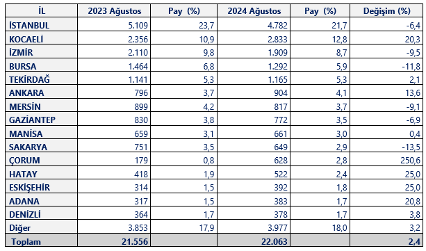 2024 Yılı Ocak-Ağustos Döneminde 23 İlimiz 1 Milyar Doların Üzerinde İhracat Yaptı | Siirt Olay Haber